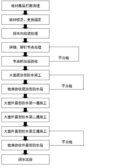 施工流程